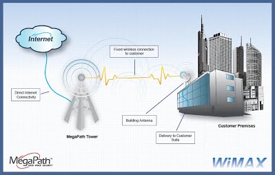 Spektrum Frekuensi WiMAX