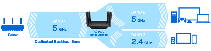 UP TO 3X FASTER THAN DUAL-BAND RANGE EXTENDERS
