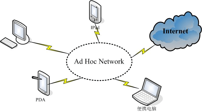 Mengenal Jaringan Wireless Ad Hoc