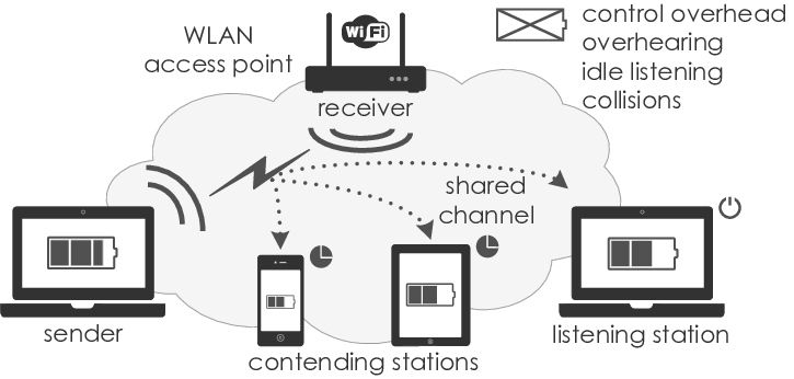 Wireless Local Area Network (WLAN)
