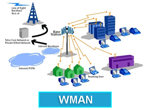 Wireless Metropolitan Area Networks (WMAN)