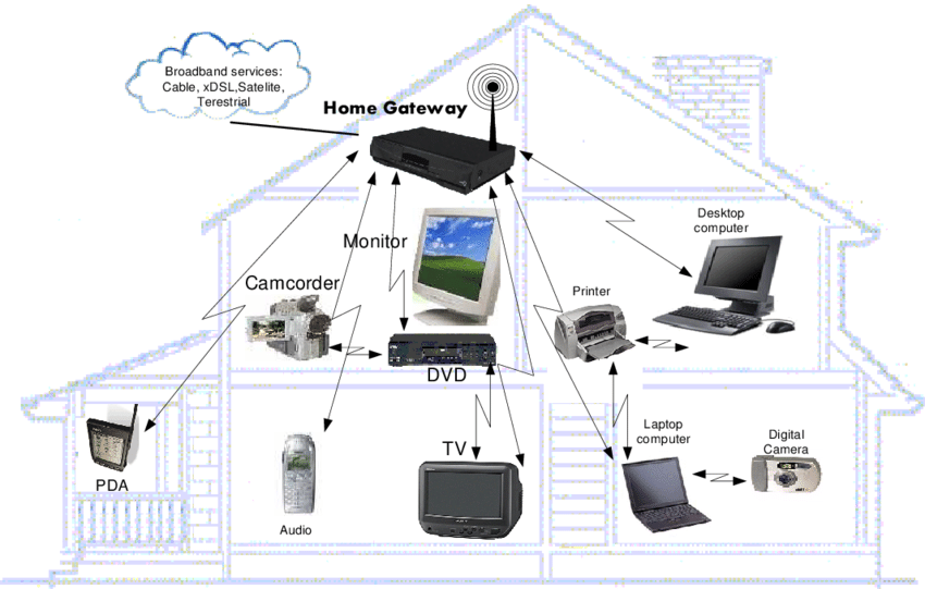 Wireless Personal Area Network (WPAN)